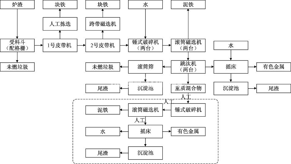 爐渣金屬處理設備 爐渣金屬處理設備